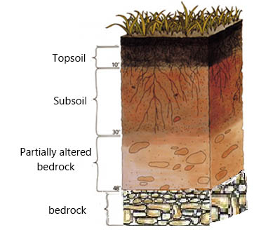 soil layers fulvic acid